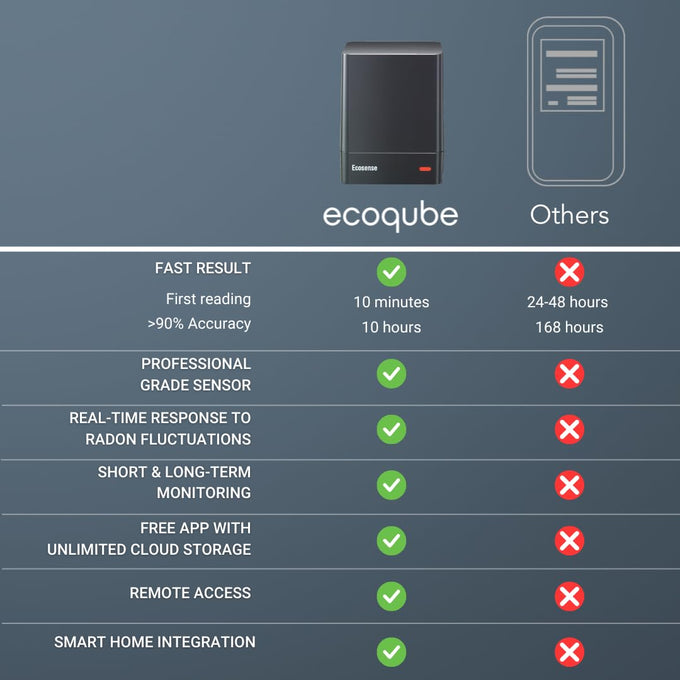 Ecosense Continuous Home Radon Monitor, Wi-Fi Connected, App Enabled, EQ100