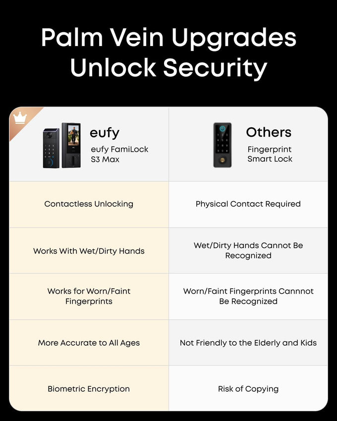 eufy Security Smart Lock FamiLock S3 Max with Palm Vein Recognition