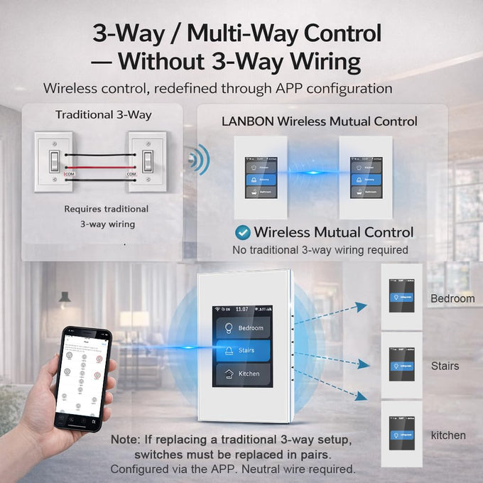 LANBON Smart Light Switch,1/2/3 Gang,3 Way for Whole House, LCD Magic Panel by WiFi Mesh Never be Offline, 2.4G Wi-Fi Smart Switch Compatible with Alexa&Google Home, Neutral Wire Required,L8-HS-White