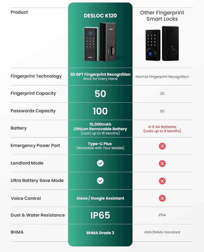 DESLOC Fingerprint WiFi Smart Lock, K120 Keypad Deadbolt Up to 16 Months