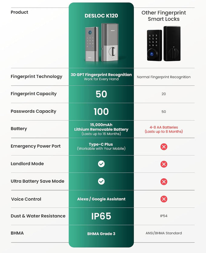 DESLOC Fingerprint WiFi Smart Lock, K120 Keypad Deadbolt Up to 16 Months