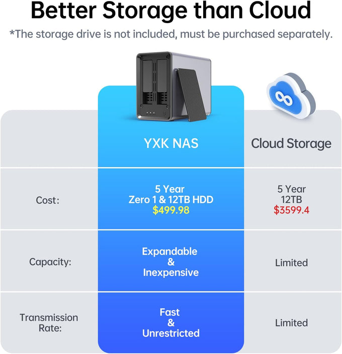 Yxk Zero1 2-Bay Desktop NAS for Home & Personal Storage(Diskless)