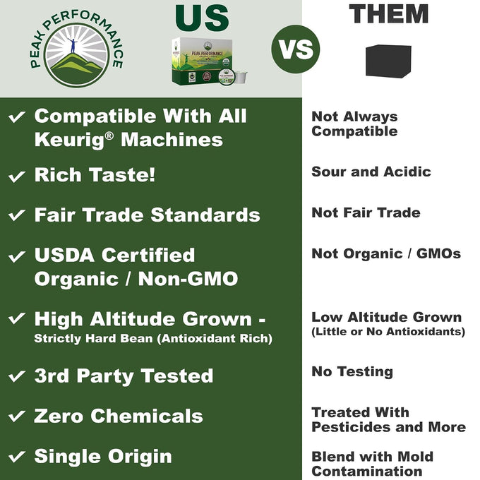 Peak Performance Organic Coffee Pods. Compatible w/K-Cup + Keurig Machines