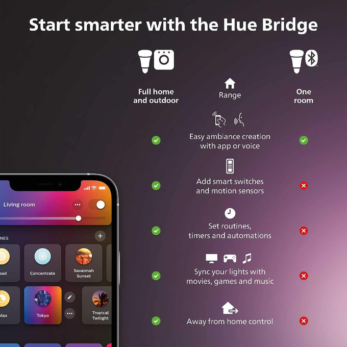 Philips Hue Smart Plug, White - 2 Pack - Turns Any Light Into a Smart Light - Control with Hue App - Compatible with Alexa, Google Assistant, and Apple HomeKit