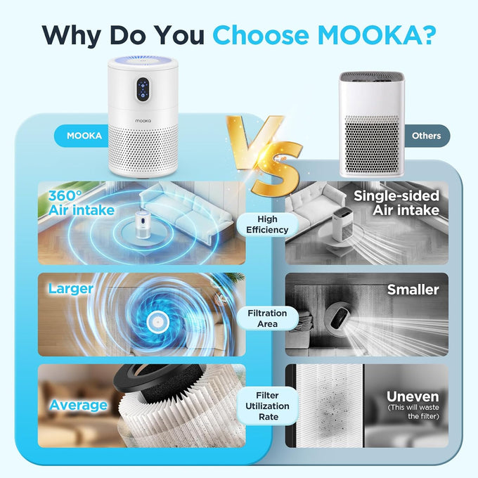 MOOKA Air Purifiers for Home Room up to 1076ft², True HEPA Filter, B-D02L