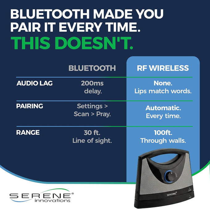 SEREONIC Portable Wireless Speakers for Smart TV - Ideal for TV Watching Without The Blaring Volume - Designed for Hard of Hearing, Elderly, and Seniors - 100ft Range