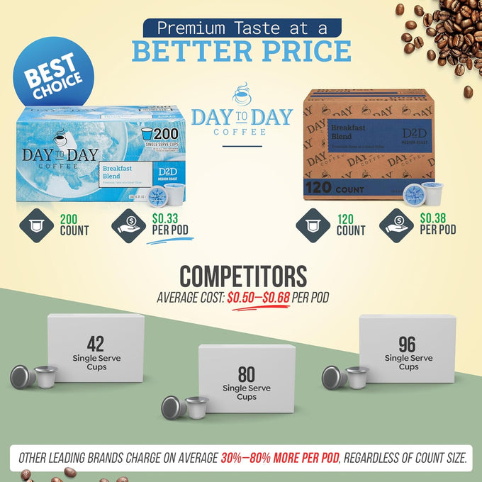 Day To Day Coffee Pods, Breakfast Blend Medium Roast, 120 Count K-Cup
